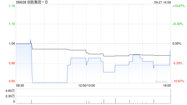 创胜集团-B9月27日斥资4.69万港元回购4.6万股