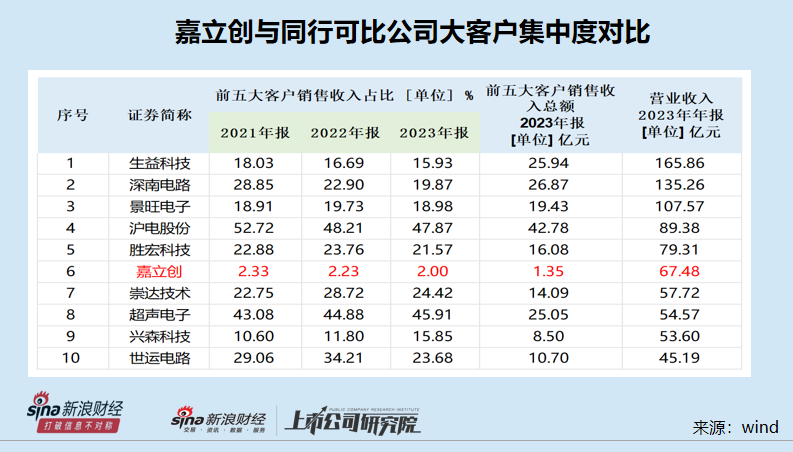 嘉立创“不差钱”仍要募资42亿元 前五大客户收入占比畸低背后关键数据“倒挂”|IPO高募资