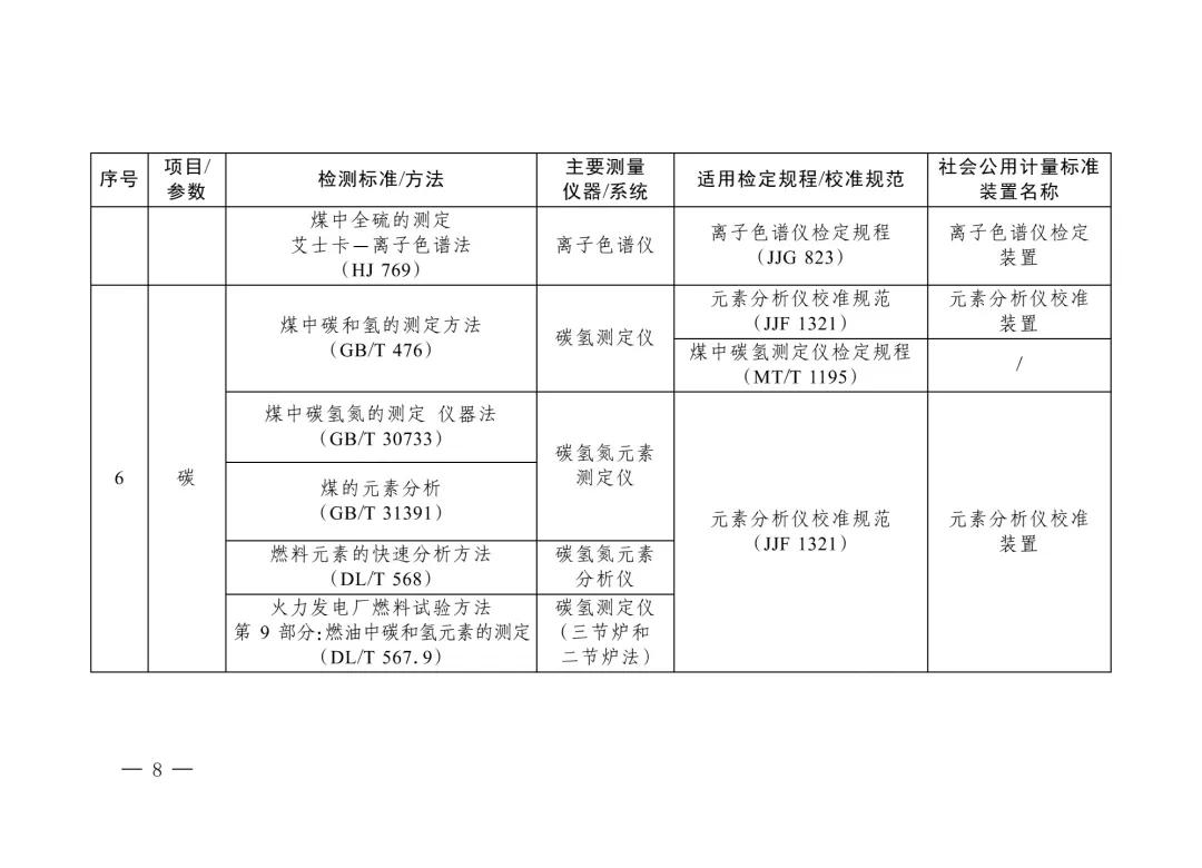 三部门重磅发布“碳计量”指导目录！