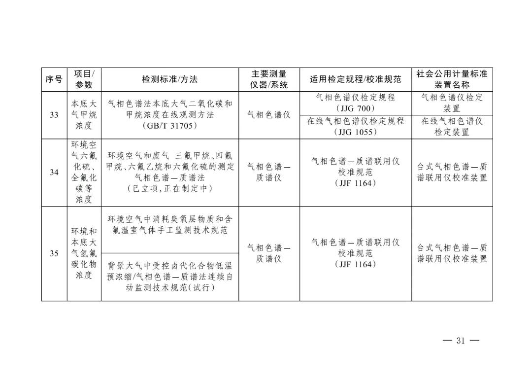 三部门重磅发布“碳计量”指导目录！