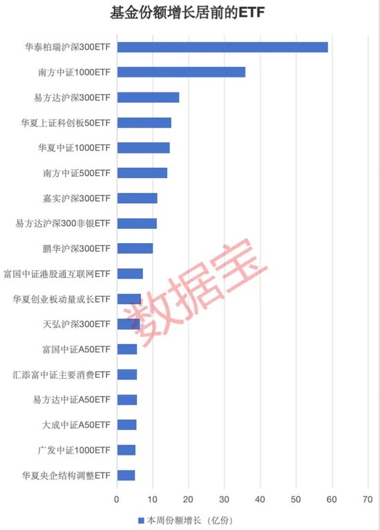 火爆！ETF市场净流入超500亿元，份额增长超185亿份