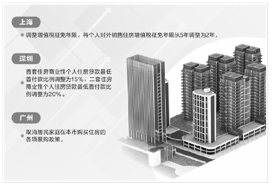 一线城市密集发布楼市新政：上海深圳调降首付比例 广州全面放开限购