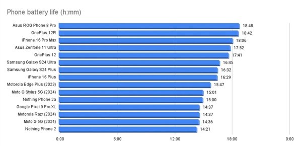 史上最佳！老外实测iPhone 16 Pro Max续航：简直不敢相信自己的眼睛