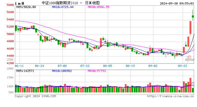 股指全线高开 IC、IM主力合约涨超7%