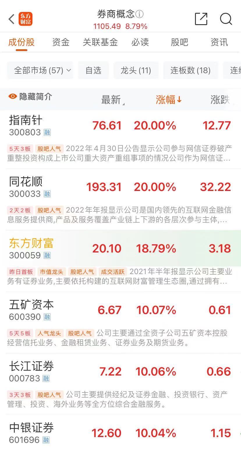 35分钟A股成交额突破1万亿，刷新历史最快万亿纪录！沪指一度涨近6%创一年新高！部分交易软件崩了