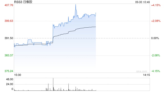 快讯：日本橡胶主力合约日内涨超4.00%