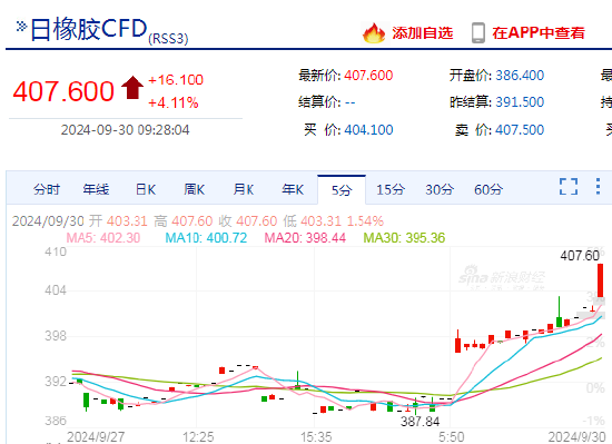 快讯：日本橡胶主力合约日内涨超4.00%