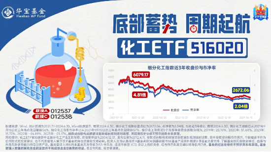 政策利好接连不断，化工ETF（516020）盘中上探6.86%！机构：看好化工白马及部分化工子行业龙头