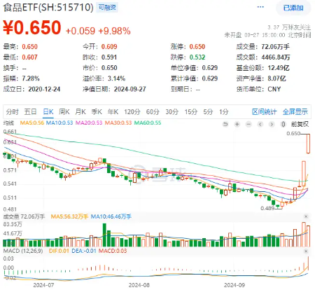 吃喝板块吸金不断，食品ETF（515710）连续两日收于涨停价！机构：食饮行业景气度大概率逐步上行