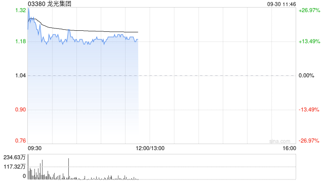 龙光集团早盘涨超15% 公司境外重组已取得重大进展