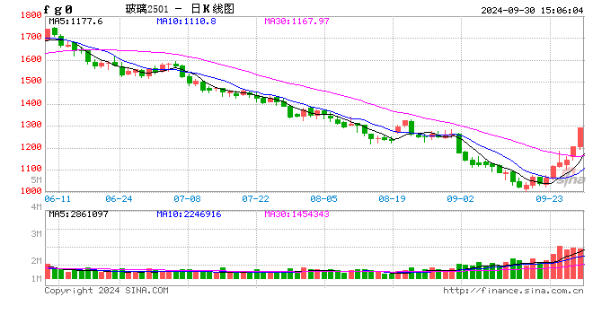 玻璃期货主力合约涨停 涨幅10.07%