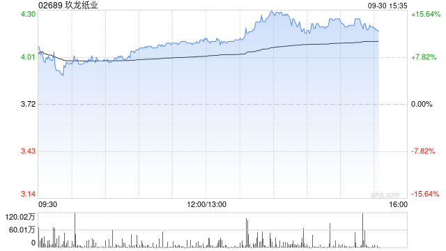高盛：维持玖龙纸业“中性”评级 目标价上调至3.8港元