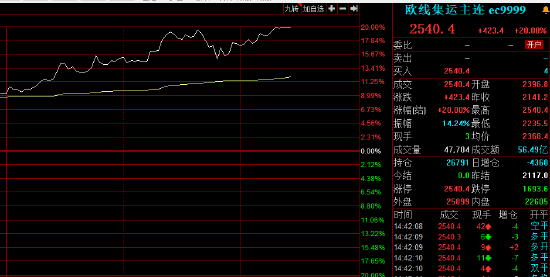 集运指数（欧线）主力合约触及涨停：涨幅20% 报2540.4点