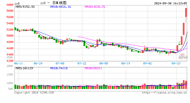 快讯：中证500股指期货（IC）主力合约触及涨停涨幅10.00% 创去年9月以来新高