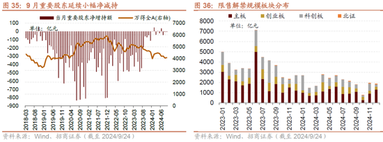 招商策略：政策力度空前改善市场风偏，大盘成长风格有望回归