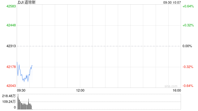 早盘：美股继续下滑 纳斯达克中国金龙指数上涨6.6%