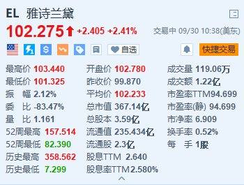 美股异动丨雅诗兰黛涨超2.4% Piper Sandler上调目标价至122美元