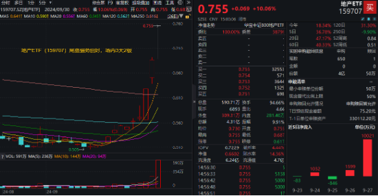 AH暴涨！2.59万亿元新纪录！牛市旗手券商ETF（512000）强势两连板，双创龙头ETF（588330）20CM涨停！