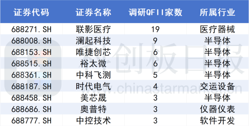 A股“涨”声一片 科创板何以掘金？这些公司已被QFII盯上