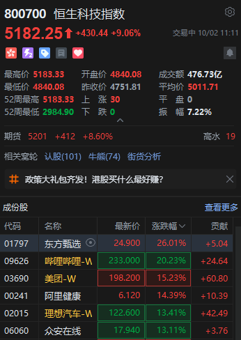 恒生科技指数涨超9% 恒生指数涨超5%