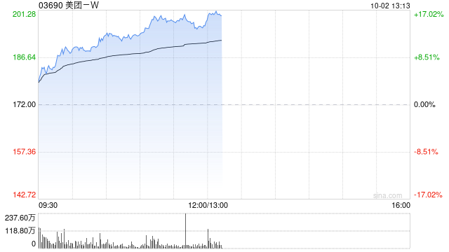 节假日概念股早盘悉数上涨 美团-W涨逾15%周黑鸭涨逾10%