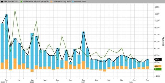 美国9月ADP就业人数超预期反弹，前值上修，工资增幅再降