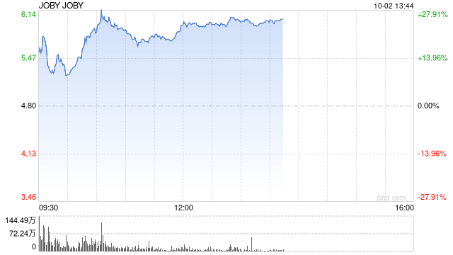 空中电动出租车公司Joby航空获丰田5亿美元投资 股价大涨20%