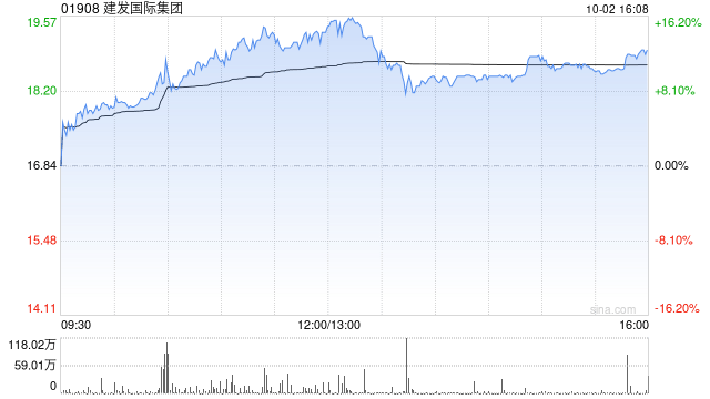 建发国际集团前9个月归属公司股东权益的累计合同销售金额约660.6亿元 同比减少约34.8%