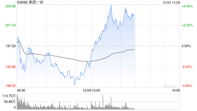 美团-W：12亿美元于2028年到期的4.500%优先票据将于10月3日上市