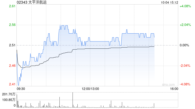 太平洋航运10月3日斥资395.3万港元回购160.6万股