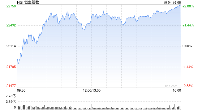 恒指低开0.45% 内房股表现较好