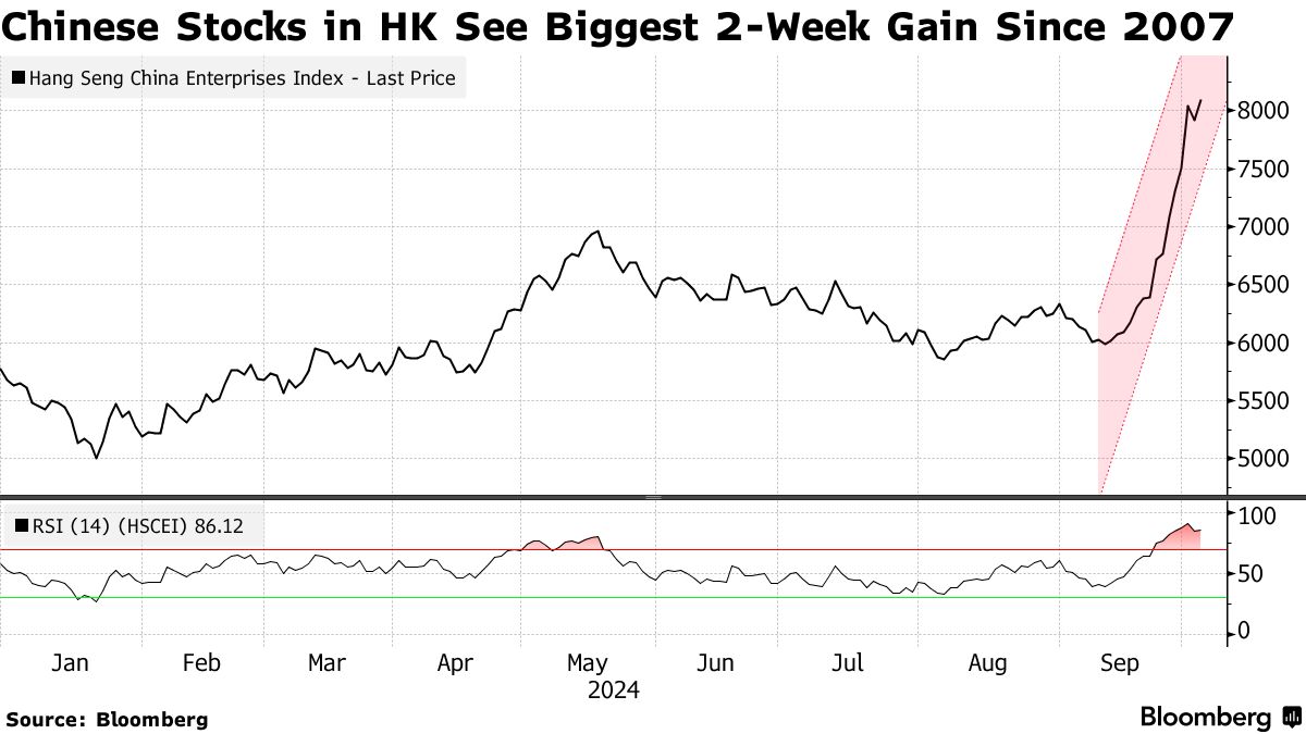 港股国庆假期继续狂欢，恒科指单周暴涨17%! A股开盘前看涨情绪拉满