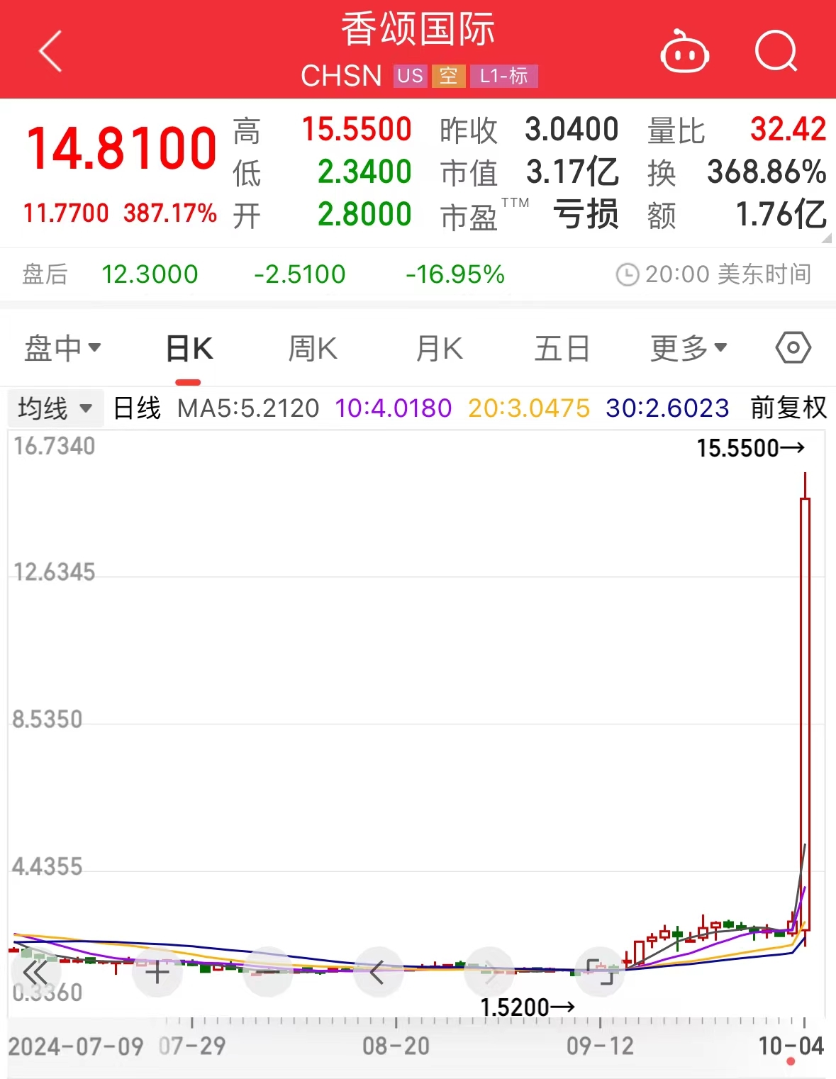 中概股大涨！这家面包连锁公司一夜涨了387%