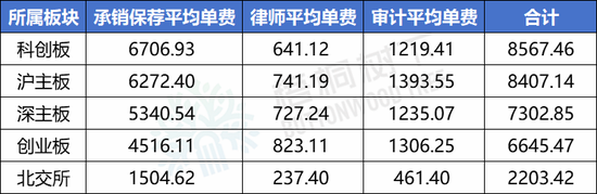 最新！2024年1-9月A股IPO中介机构收费排行榜：中信证券4.5亿元，华泰联合3.7亿元，海通证券2.9亿元（名单）