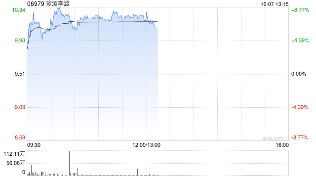 珍酒李渡早盘涨逾8% 机构料白酒有望受益经济政策出炉